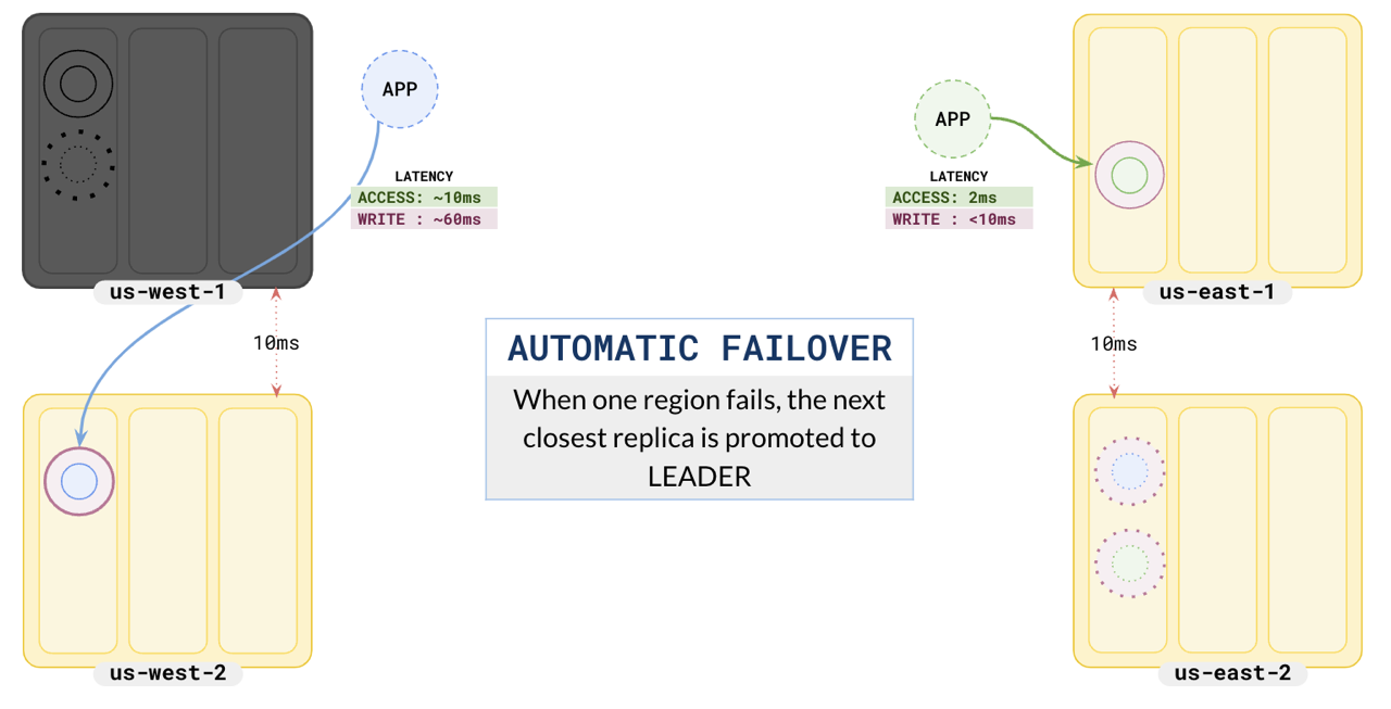 Failover Failover