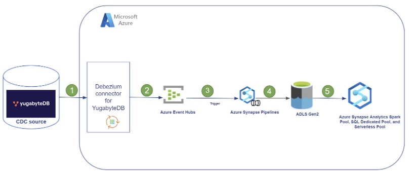 Solution architecture to move YugabyteDB CDC data to Azure Synapse Solution architecture to move YugabyteDB CDC data to Azure Synapse